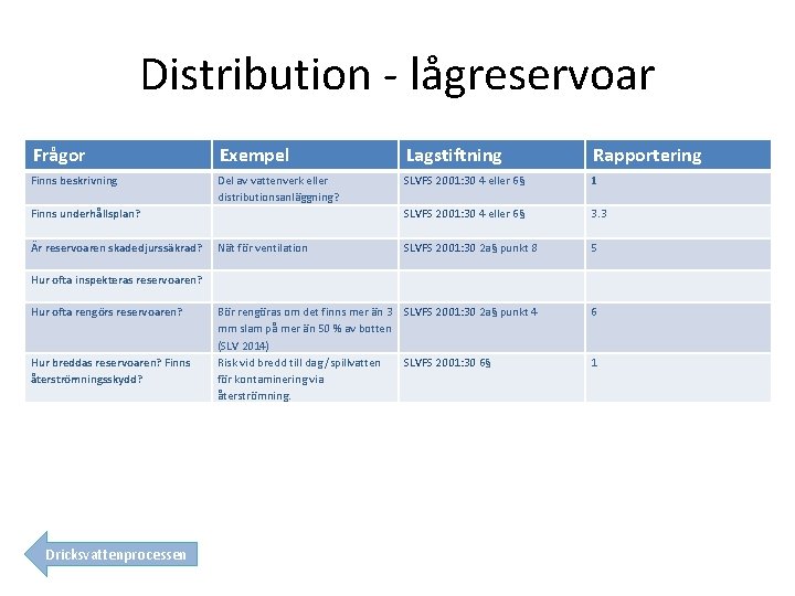 Distribution - lågreservoar Frågor Exempel Lagstiftning Rapportering Finns beskrivning Del av vattenverk eller distributionsanläggning?