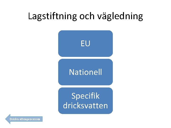 Lagstiftning och vägledning EU Nationell Specifik dricksvatten Dricksvattenprocessen 