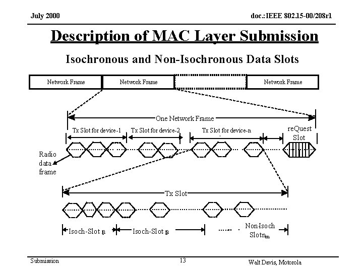 July 2000 doc. : IEEE 802. 15 -00/208 r 1 Description of MAC Layer