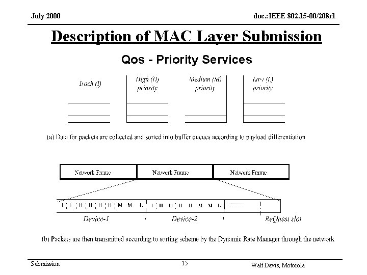 July 2000 doc. : IEEE 802. 15 -00/208 r 1 Description of MAC Layer