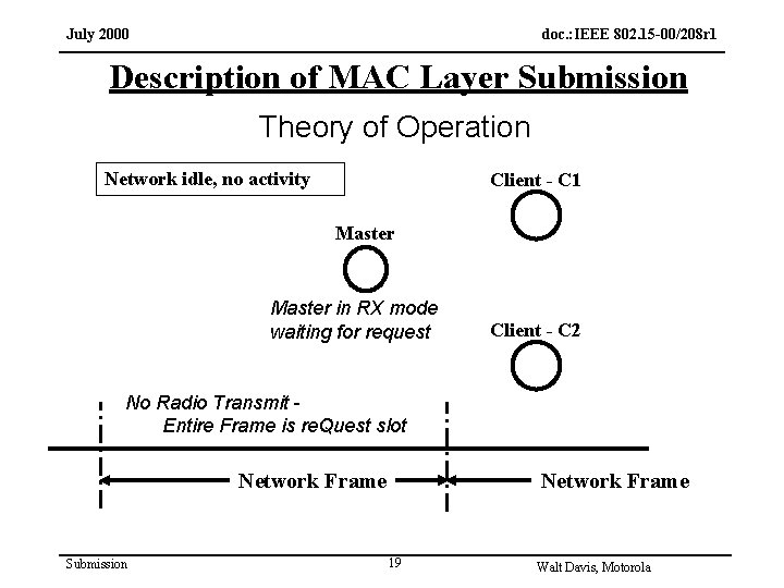 July 2000 doc. : IEEE 802. 15 -00/208 r 1 Description of MAC Layer