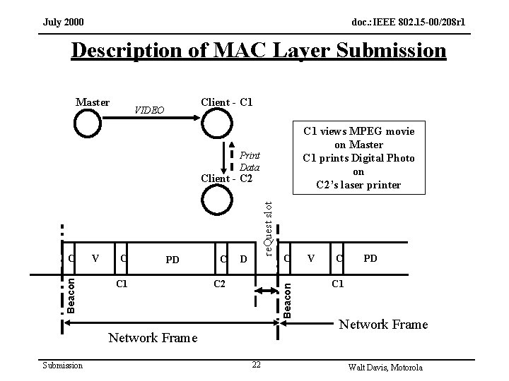 July 2000 doc. : IEEE 802. 15 -00/208 r 1 Description of MAC Layer