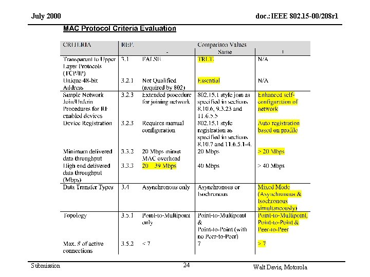 July 2000 Submission doc. : IEEE 802. 15 -00/208 r 1 24 Walt Davis,