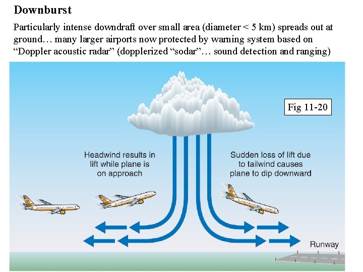 Downburst Particularly intense downdraft over small area (diameter < 5 km) spreads out at