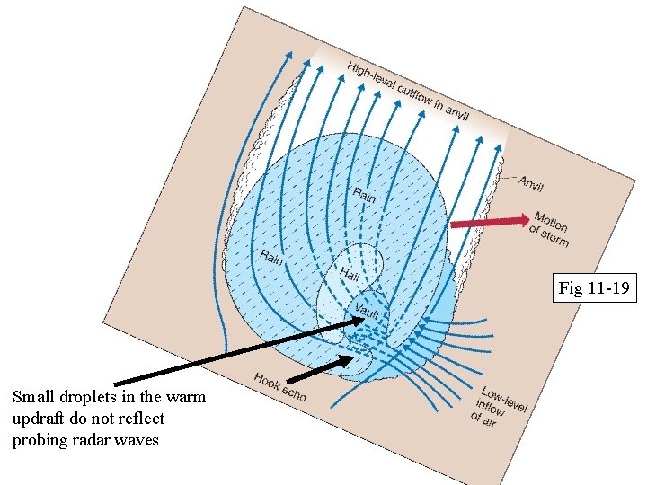 Fig 11 -19 Small droplets in the warm updraft do not reflect probing radar
