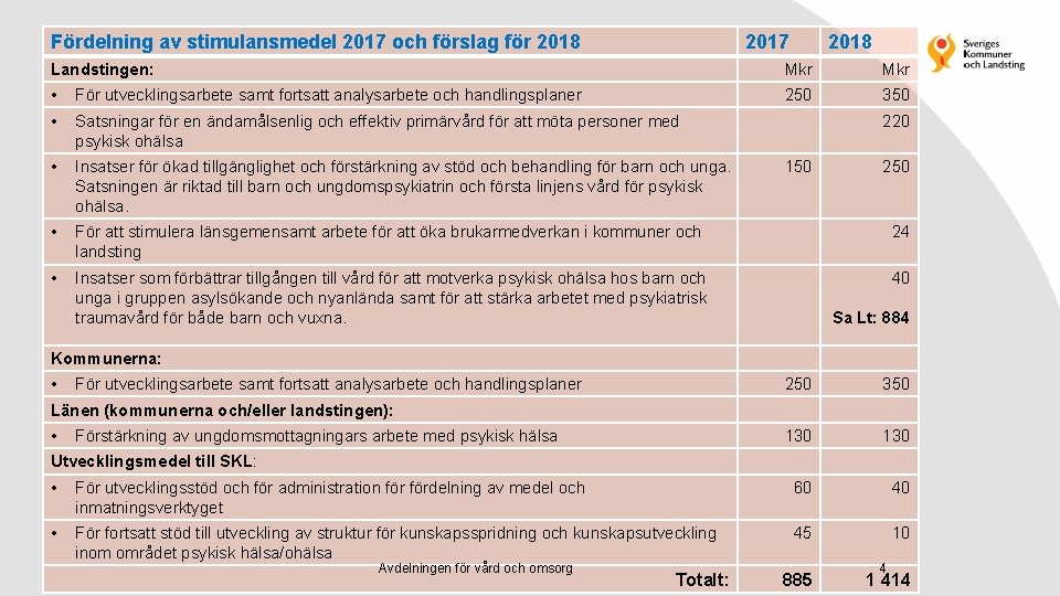 Fördelning av stimulansmedel 2017 och förslag för 2018 2017 2018 Landstingen: Mkr • För