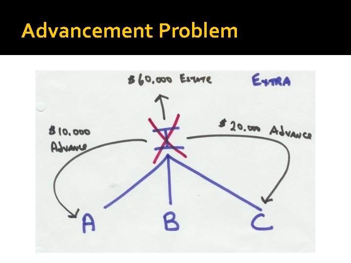 Advancement Problem 