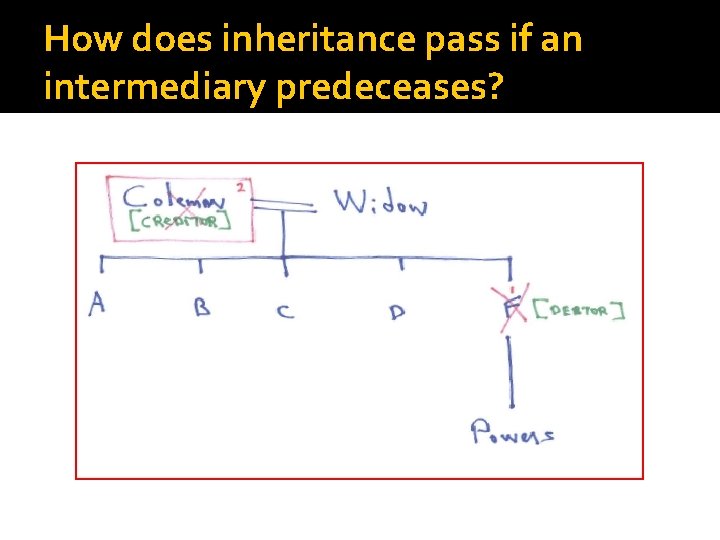 How does inheritance pass if an intermediary predeceases? 