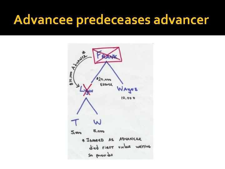 Advancee predeceases advancer 