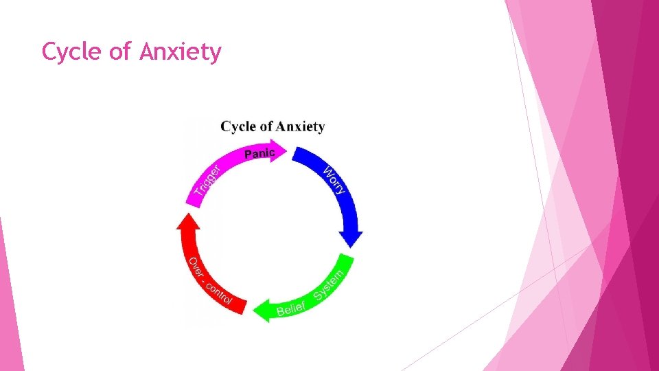 Cycle of Anxiety 