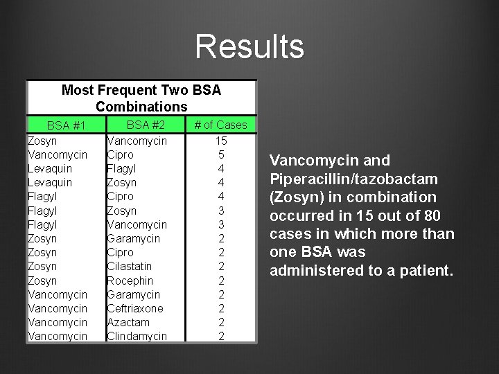 Results Most Frequent Two BSA Combinations BSA #1 Zosyn Vancomycin Levaquin Flagyl Zosyn Vancomycin
