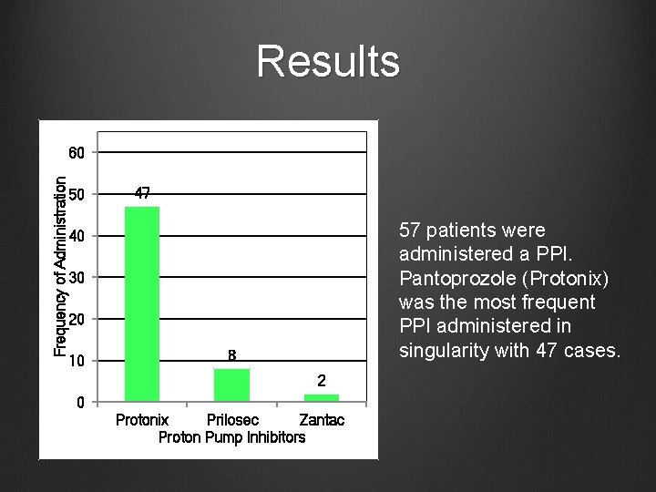 Results Frequency of Administration 60 50 47 57 patients were administered a PPI. Pantoprozole