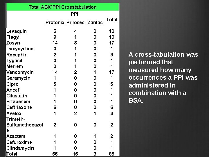 Total ABX*PPI Crosstabulation PPI Protonix Prilosec Zantac Levaquin Flagyl Zosyn Doxycycline Rocephin Tygacil Merrem