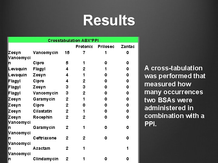 Results Zosyn Vancomyci n Levaquin Flagyl Zosyn Vancomyci n Crosstabulation ABX*PPI Protonix Prilosec Vancomycin