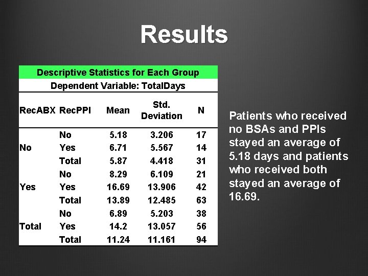 Results Descriptive Statistics for Each Group Dependent Variable: Total. Days Rec. ABX Rec. PPI