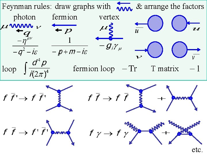 Feynman rules: draw graphs with photon fermion vertex loop fermion loop & arrange the