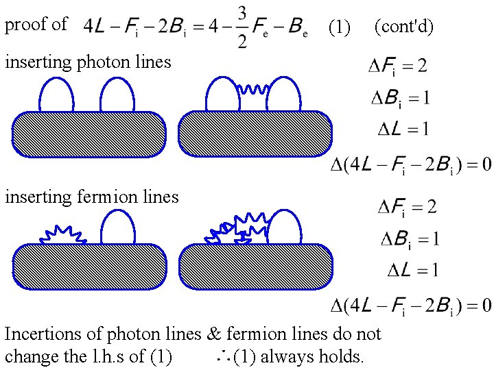 proof of (1) (cont'd) inserting photon lines inserting fermion lines Incertions of photon lines