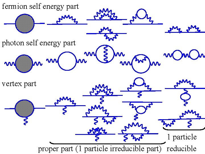 fermion self energy part photon self energy part vertex part 1 particle proper part