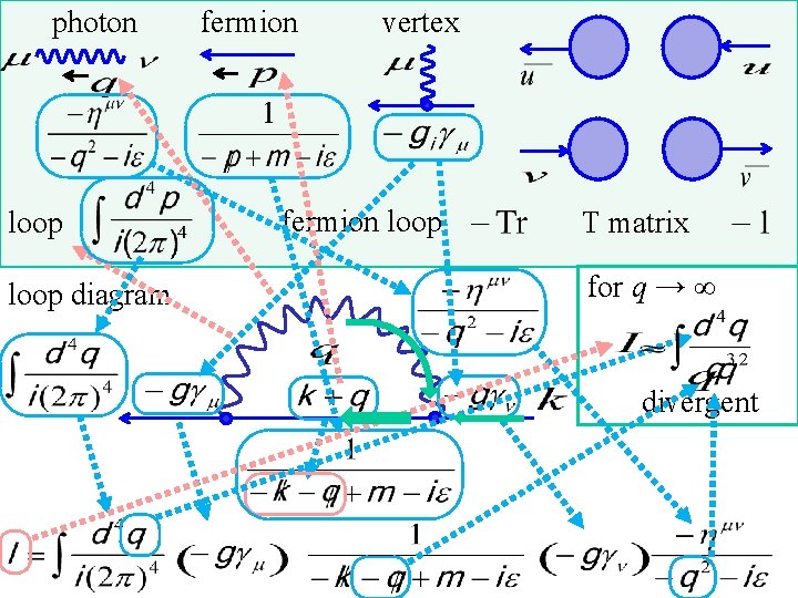 photon loop diagram fermion vertex fermion loop T matrix for q → ∞ divergent