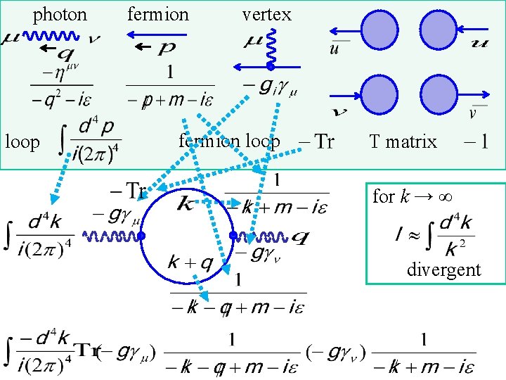 photon loop fermion vertex fermion loop T matrix for k → ∞ divergent 