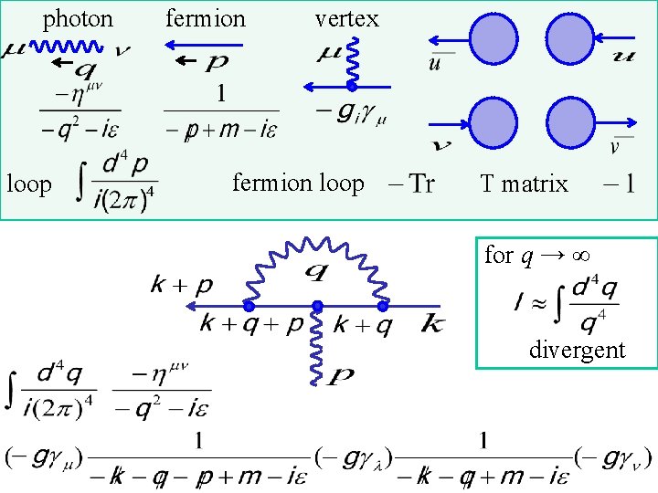 photon loop fermion vertex fermion loop T matrix for q → ∞ divergent 
