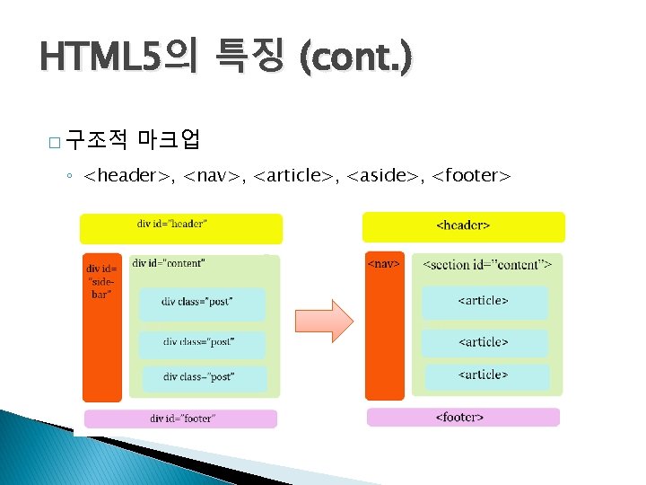 HTML 5의 특징 (cont. ) � 구조적 마크업 ◦ <header>, <nav>, <article>, <aside>, <footer>