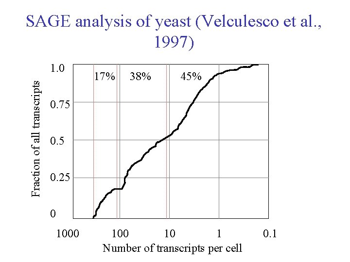 SAGE analysis of yeast (Velculesco et al. , 1997) Fraction of all transcripts 1.