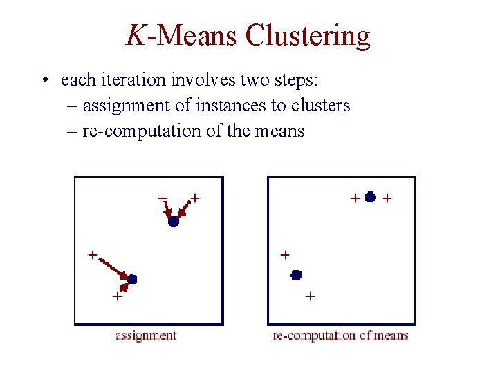 K-Means Clustering • each iteration involves two steps: – assignment of instances to clusters