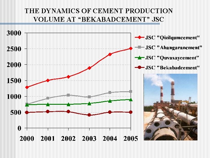 THE DYNAMICS OF CEMENT PRODUCTION VOLUME AT “BEKABADCEMENT” JSC 