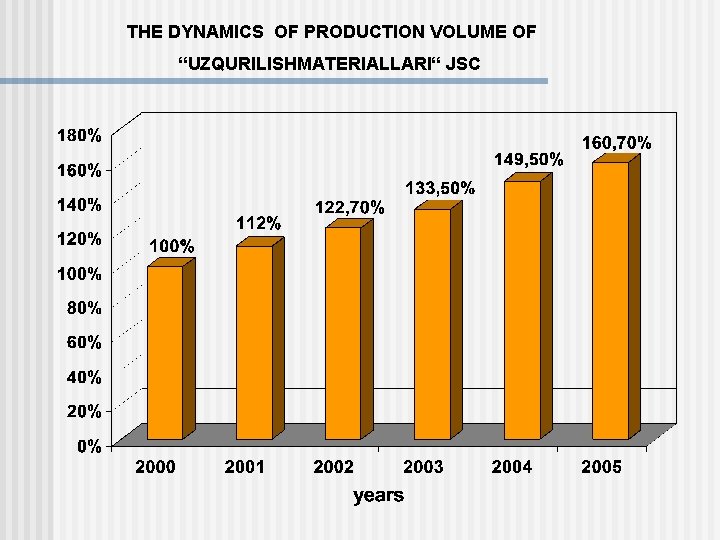 THE DYNAMICS OF PRODUCTION VOLUME OF “UZQURILISHMATERIALLARI“ JSC 