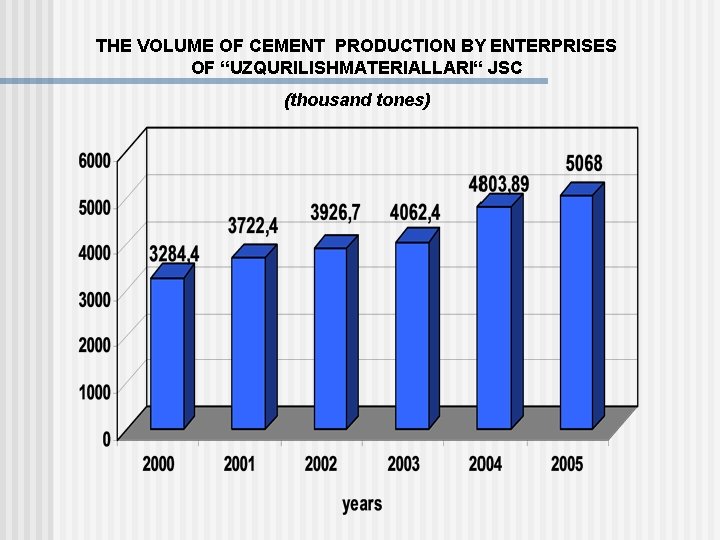 THE VOLUME OF CEMENT PRODUCTION BY ENTERPRISES OF “UZQURILISHMATERIALLARI“ JSC (thousand tones) 