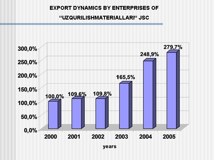 EXPORT DYNAMICS BY ENTERPRISES OF “UZQURILISHMATERIALLARI“ JSC 