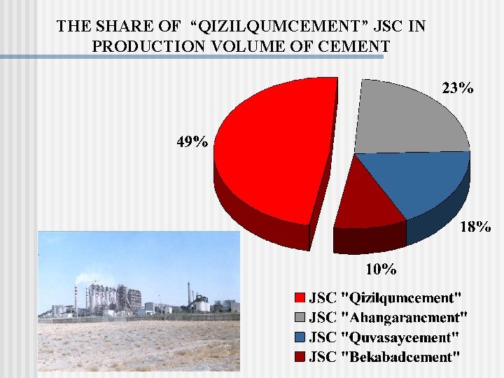 THE SHARE OF “QIZILQUMCEMENT” JSC IN PRODUCTION VOLUME OF CEMENT 