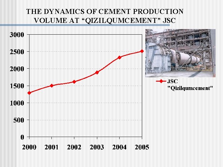 THE DYNAMICS OF CEMENT PRODUCTION VOLUME AT “QIZILQUMCEMENT” JSC 