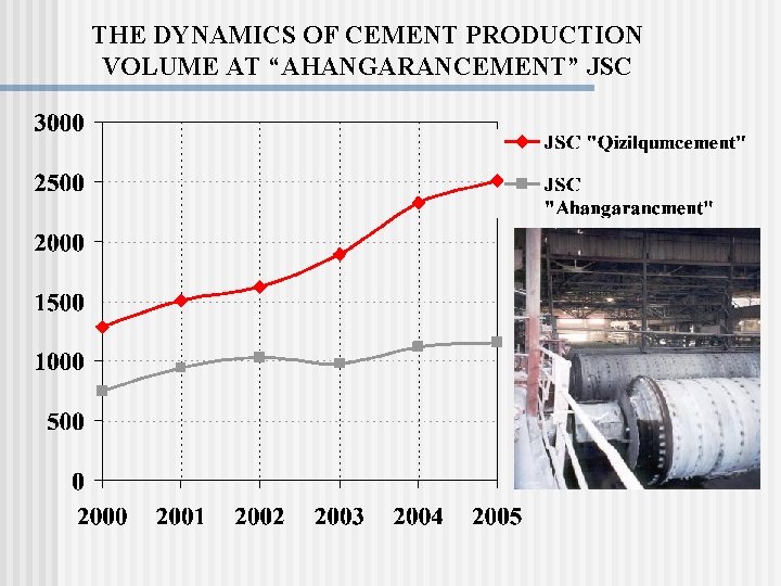 THE DYNAMICS OF CEMENT PRODUCTION VOLUME AT “AHANGARANCEMENT” JSC 