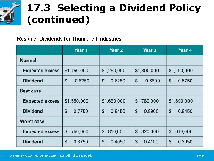 17. 3 Selecting a Dividend Policy (continued) Residual Dividends for Thumbnail Industries Copyright ©