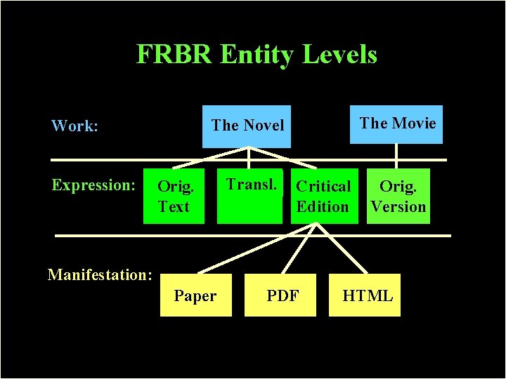 FRBR Entity Levels Expression: The Movie The Novel Work: Orig. Text Transl. Critical Edition