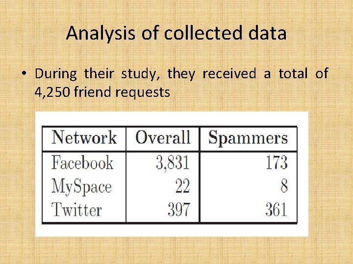 Analysis of collected data • During their study, they received a total of 4,