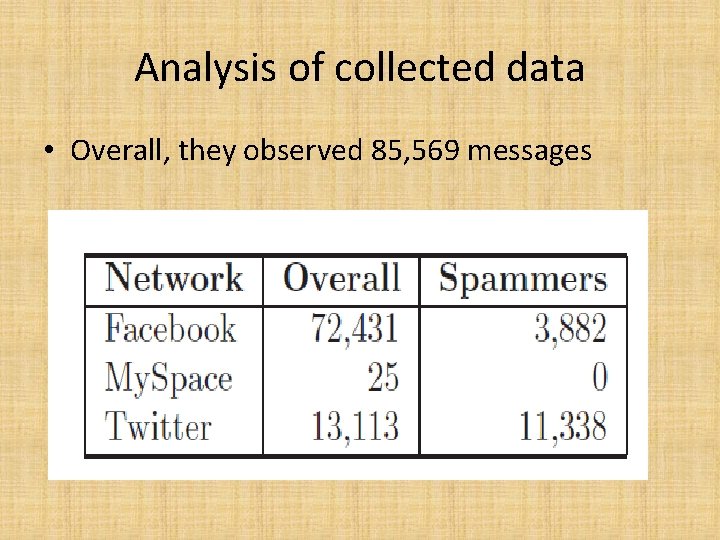 Analysis of collected data • Overall, they observed 85, 569 messages 