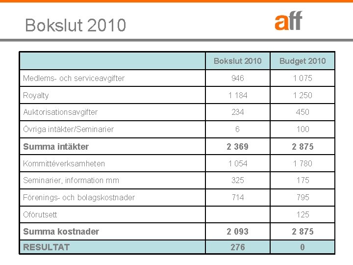 Bokslut 2010 Budget 2010 946 1 075 1 184 1 250 234 450 6