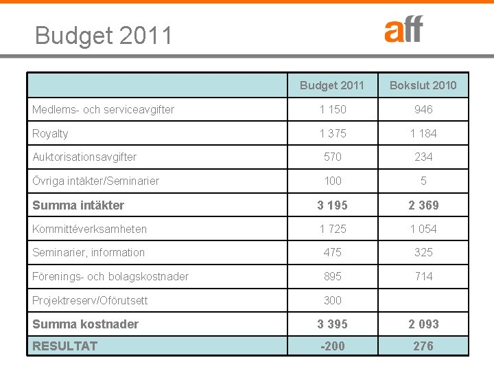 Budget 2011 Bokslut 2010 Medlems- och serviceavgifter 1 150 946 Royalty 1 375 1