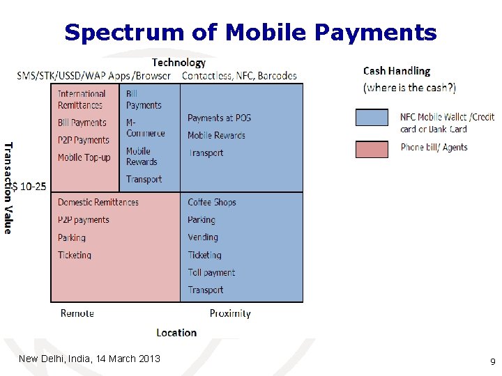 Spectrum of Mobile Payments New Delhi, India, 14 March 2013 9 