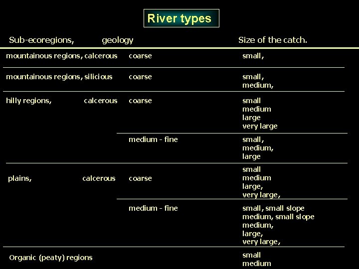 River types Sub-ecoregions, geology Size of the catch. mountainous regions, calcerous coarse small, mountainous