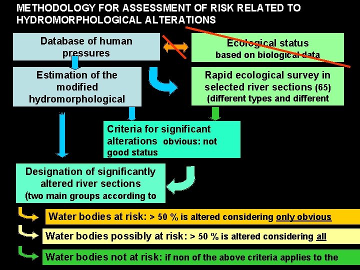 METHODOLOGY FOR ASSESSMENT OF RISK RELATED TO HYDROMORPHOLOGICAL ALTERATIONS Database of human pressures Estimation