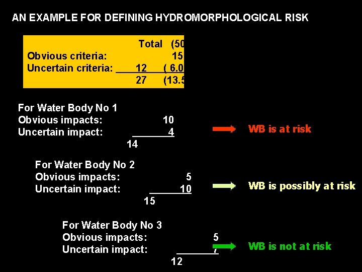 AN EXAMPLE FOR DEFINING HYDROMORPHOLOGICAL RISK Total (50%) 15 ( 7. 5) 12 (
