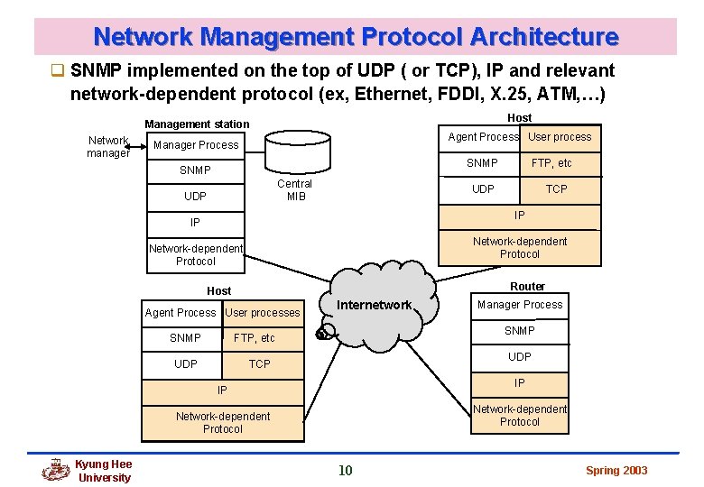 Network Management Protocol Architecture q SNMP implemented on the top of UDP ( or Network Management Protocol Architecture q SNMP implemented on the top of UDP ( or