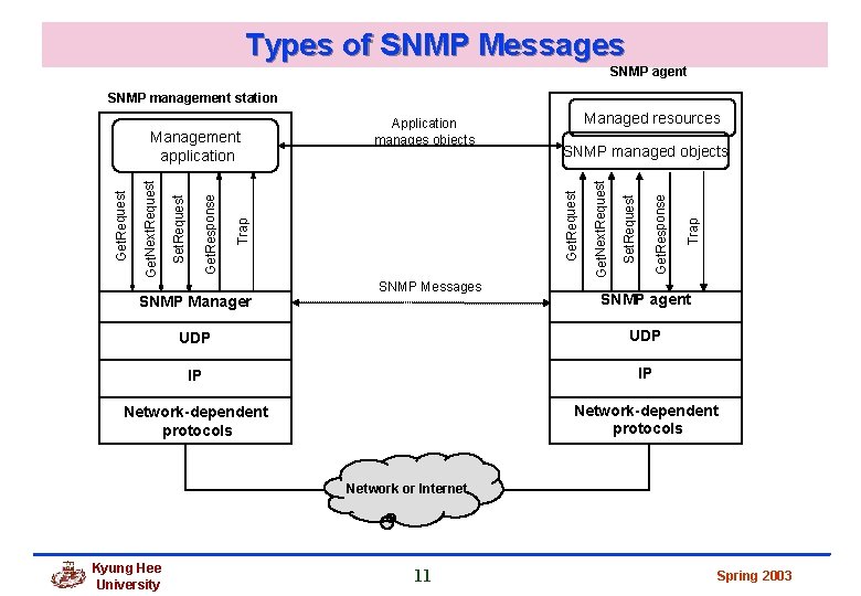 Types of SNMP Messages SNMP agent SNMP management station SNMP Manager Managed resources SNMP Types of SNMP Messages SNMP agent SNMP management station SNMP Manager Managed resources SNMP