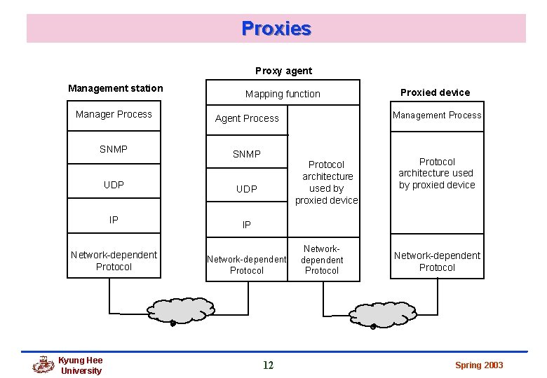 Proxies Proxy agent Management station Mapping function Manager Process Agent Process SNMP UDP IP Proxies Proxy agent Management station Mapping function Manager Process Agent Process SNMP UDP IP