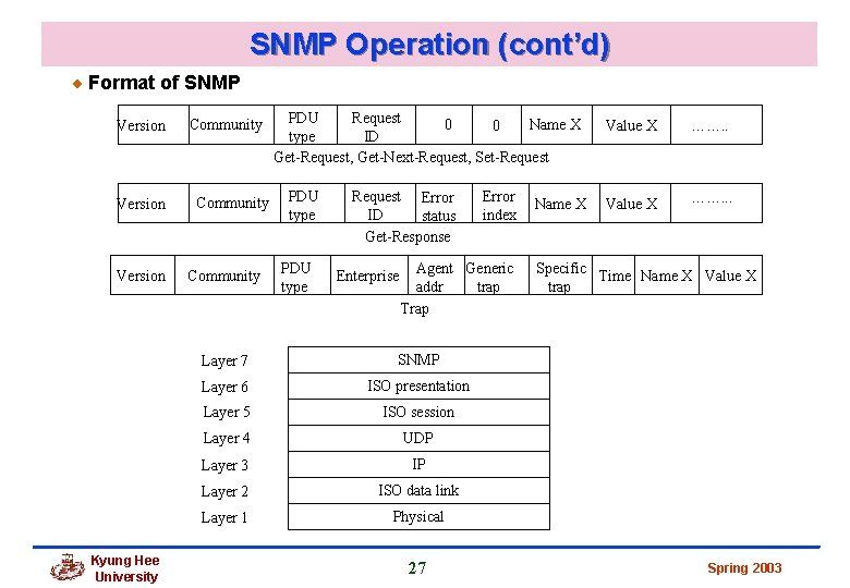 SNMP Operation (cont’d) Format of SNMP Version Kyung Hee University Community PDU Request 0 SNMP Operation (cont’d) Format of SNMP Version Kyung Hee University Community PDU Request 0