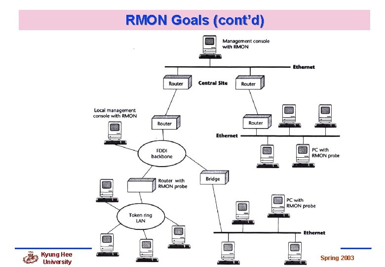 RMON Goals (cont’d) Kyung Hee University 35 Spring 2003 RMON Goals (cont’d) Kyung Hee University 35 Spring 2003